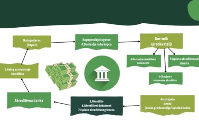 Međunarodni dokumentarni akreditiv – scenarij poučavanja