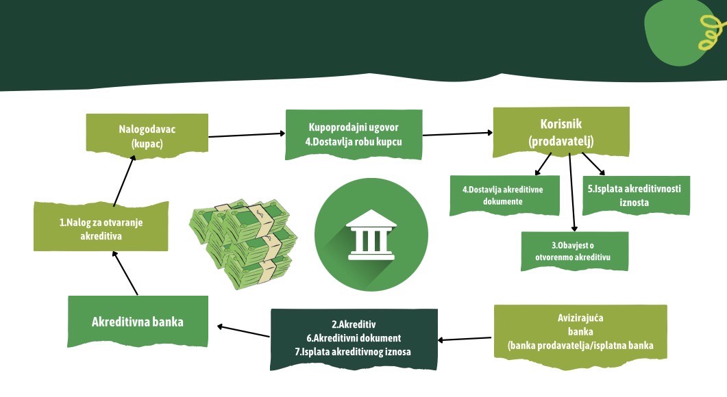Međunarodni dokumentarni akreditiv – scenarij poučavanja